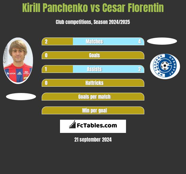 Kirill Panczenko vs Cesar Florentin h2h player stats