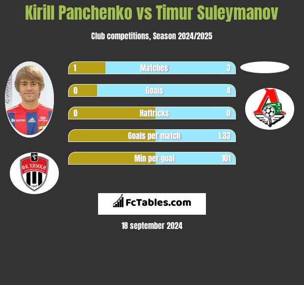 Kirill Panchenko vs Timur Suleymanov h2h player stats