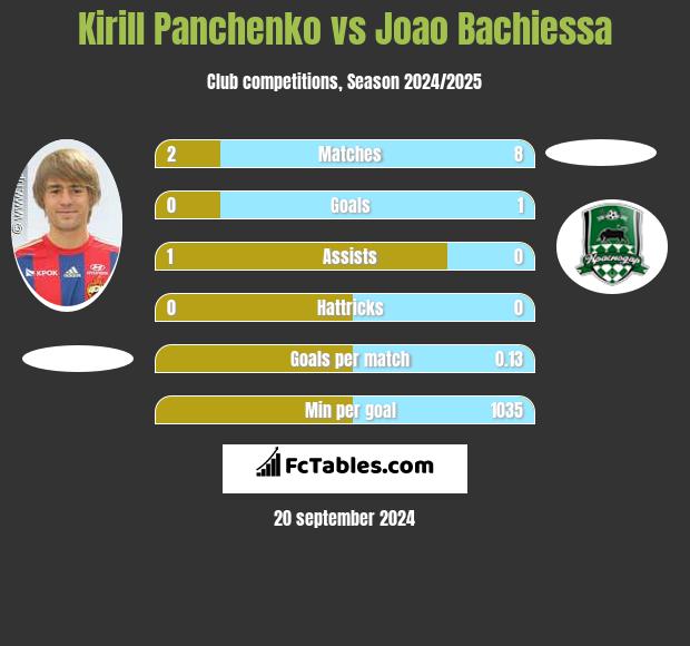 Kirill Panczenko vs Joao Bachiessa h2h player stats