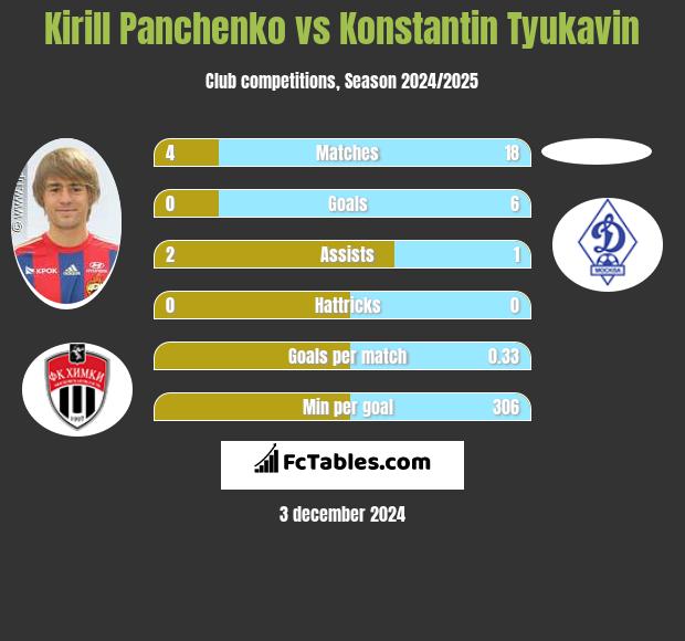 Kirill Panczenko vs Konstantin Tyukavin h2h player stats