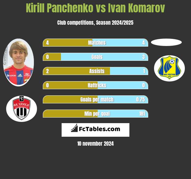 Kirill Panczenko vs Ivan Komarov h2h player stats