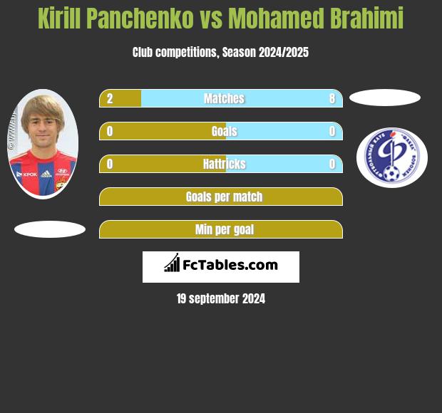 Kirill Panchenko vs Mohamed Brahimi h2h player stats