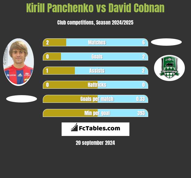 Kirill Panczenko vs David Cobnan h2h player stats