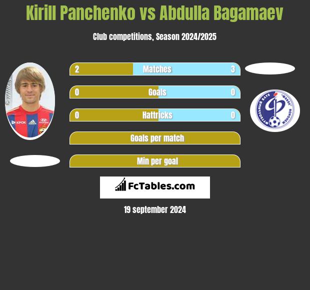 Kirill Panchenko vs Abdulla Bagamaev h2h player stats