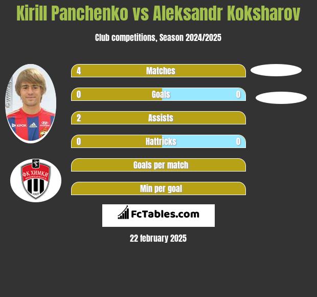 Kirill Panczenko vs Aleksandr Koksharov h2h player stats