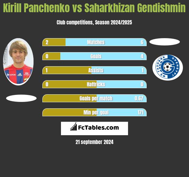 Kirill Panczenko vs Saharkhizan Gendishmin h2h player stats