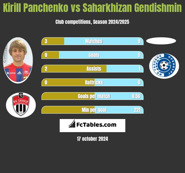 Kirill Panchenko vs Saharkhizan Gendishmin h2h player stats