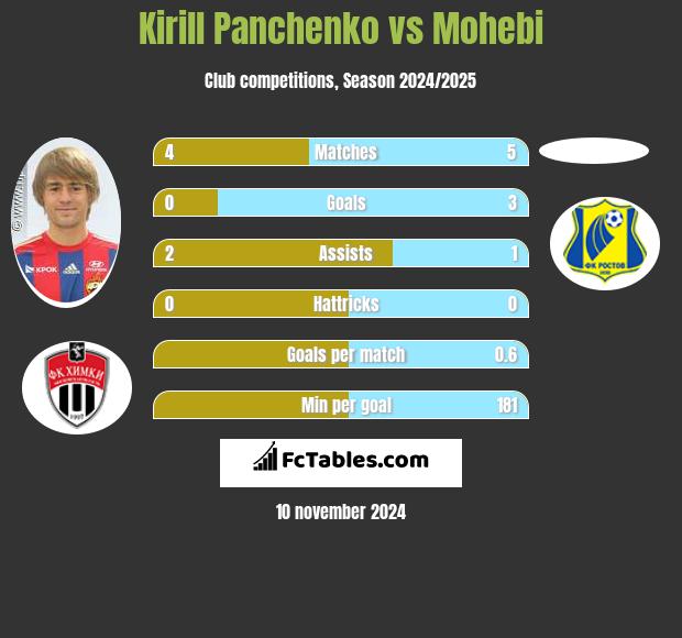 Kirill Panczenko vs Mohebi h2h player stats