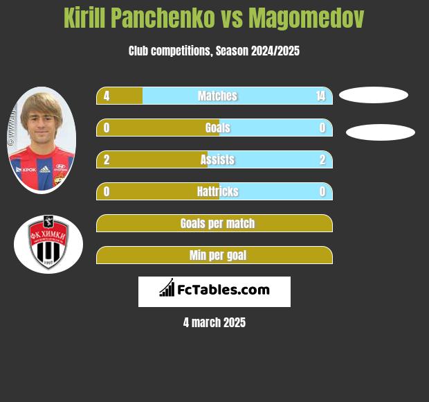 Kirill Panczenko vs Magomedov h2h player stats