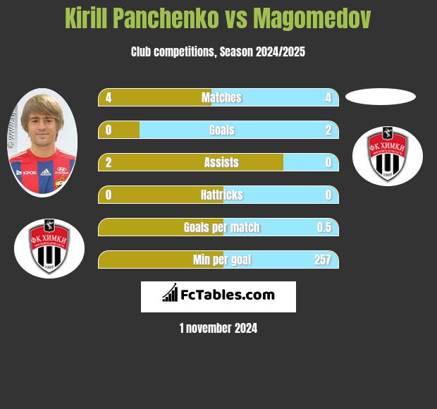 Kirill Panchenko vs Magomedov h2h player stats