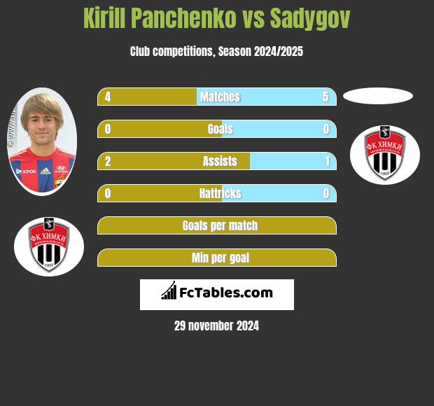 Kirill Panchenko vs Sadygov h2h player stats