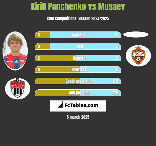 Kirill Panczenko vs Musaev h2h player stats