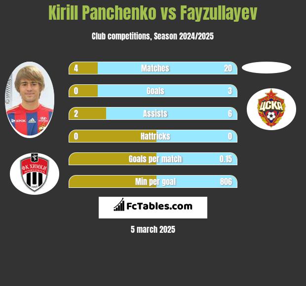 Kirill Panczenko vs Fayzullayev h2h player stats