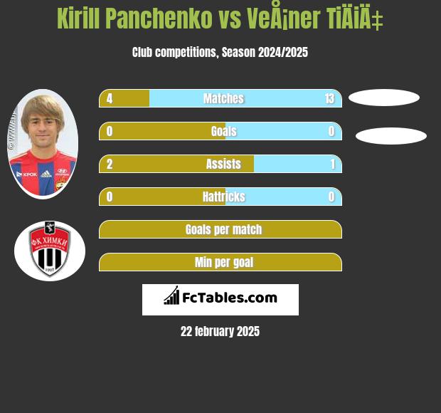 Kirill Panczenko vs VeÅ¡ner TiÄiÄ‡ h2h player stats