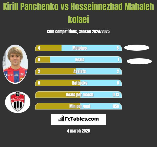 Kirill Panczenko vs Hosseinnezhad Mahaleh kolaei h2h player stats