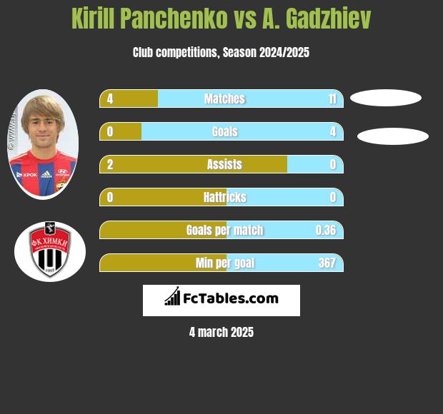 Kirill Panczenko vs A. Gadzhiev h2h player stats