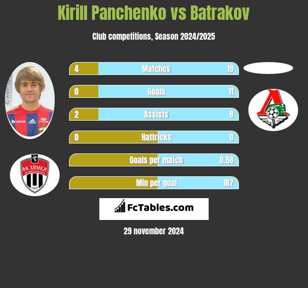 Kirill Panczenko vs Batrakov h2h player stats