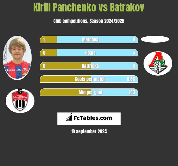 Kirill Panchenko vs Batrakov h2h player stats