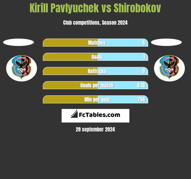 Kirill Pavlyuchek vs Shirobokov h2h player stats