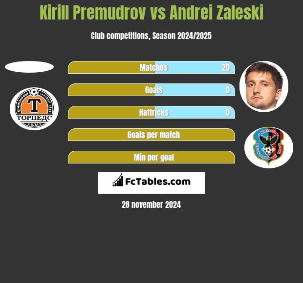 Kirill Premudrow vs Andrei Zaleski h2h player stats