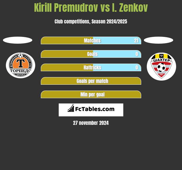 Kirill Premudrow vs I. Zenkov h2h player stats