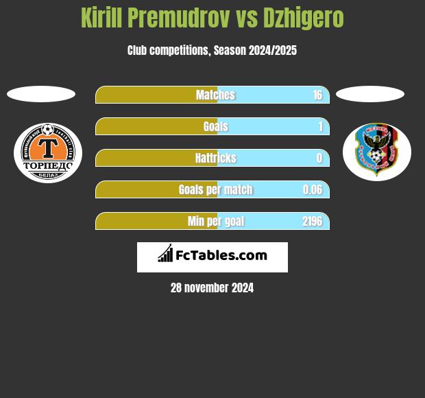 Kirill Premudrow vs Dzhigero h2h player stats