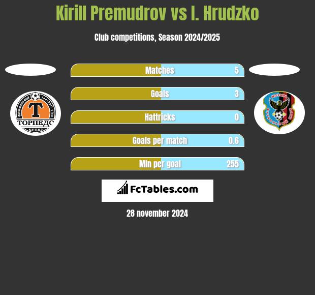 Kirill Premudrow vs I. Hrudzko h2h player stats