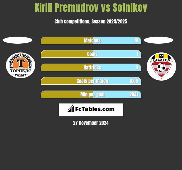 Kirill Premudrow vs Sotnikov h2h player stats