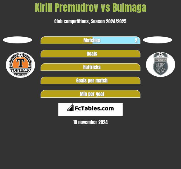 Kirill Premudrov vs Bulmaga h2h player stats