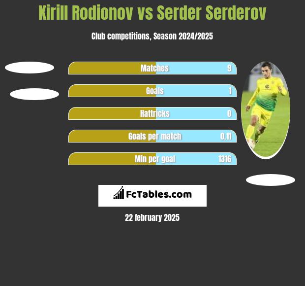 Kirill Rodionov vs Serder Serderov h2h player stats