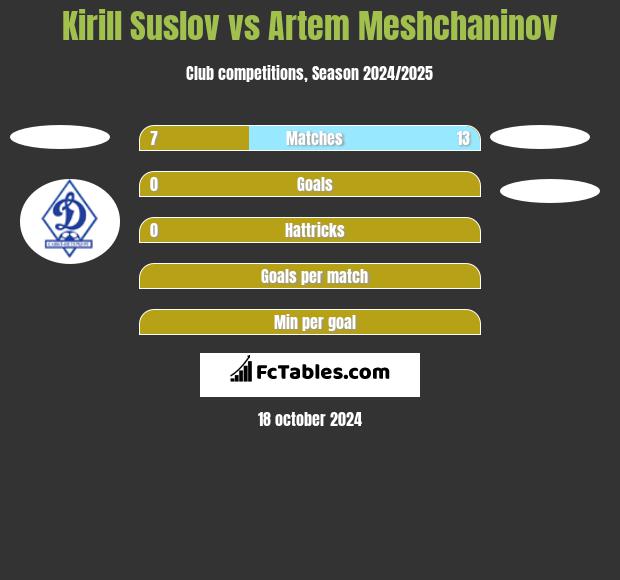 Kirill Suslov vs Artem Meshchaninov h2h player stats