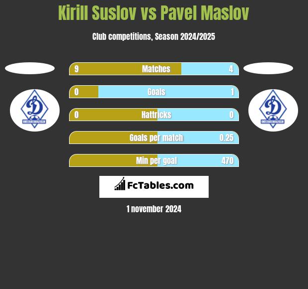 Kirill Suslov vs Pavel Maslov h2h player stats