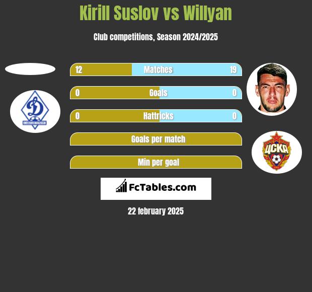 Kirill Suslov vs Willyan h2h player stats