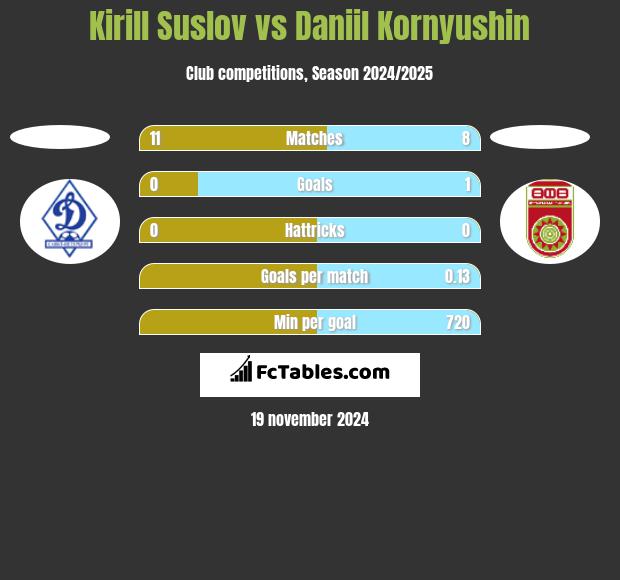 Kirill Suslov vs Daniil Kornyushin h2h player stats