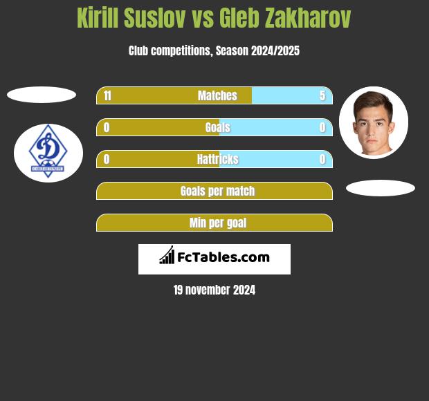 Kirill Suslov vs Gleb Zakharov h2h player stats