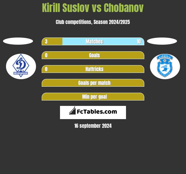 Kirill Suslov vs Chobanov h2h player stats