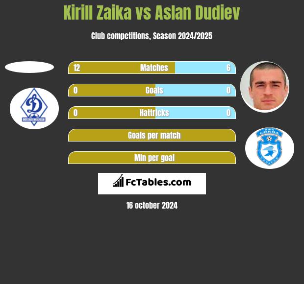 Kirill Zaika vs Aslan Dudiev h2h player stats