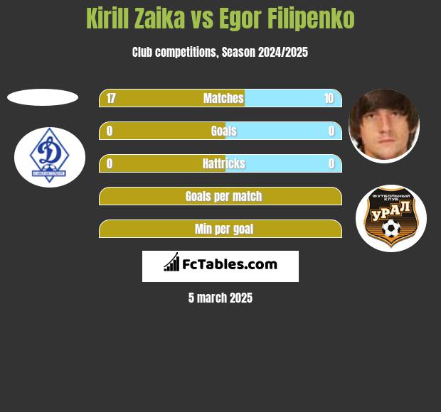 Kirill Zaika vs Egor Filipenko h2h player stats