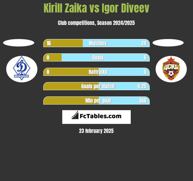 Kirill Zaika vs Igor Diveev h2h player stats