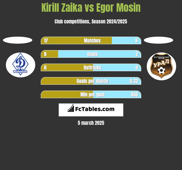 Kirill Zaika vs Egor Mosin h2h player stats