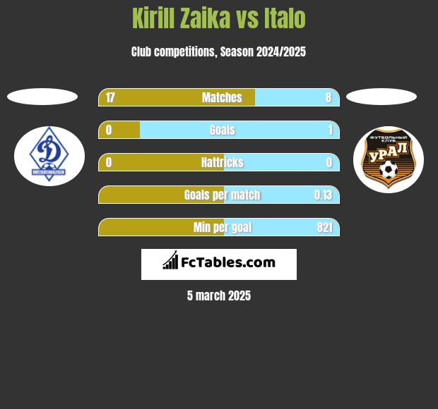 Kirill Zaika vs Italo h2h player stats