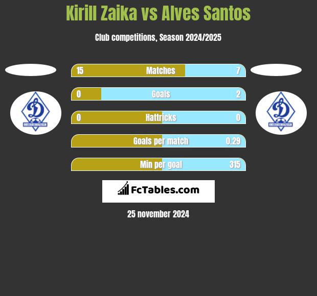 Kirill Zaika vs Alves Santos h2h player stats