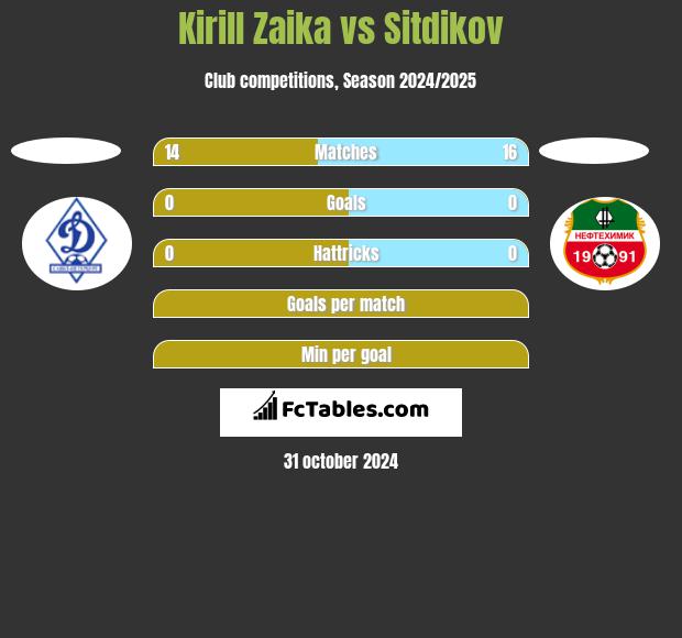 Kirill Zaika vs Sitdikov h2h player stats