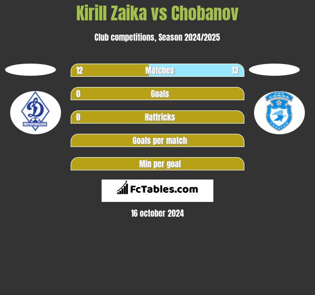 Kirill Zaika vs Chobanov h2h player stats