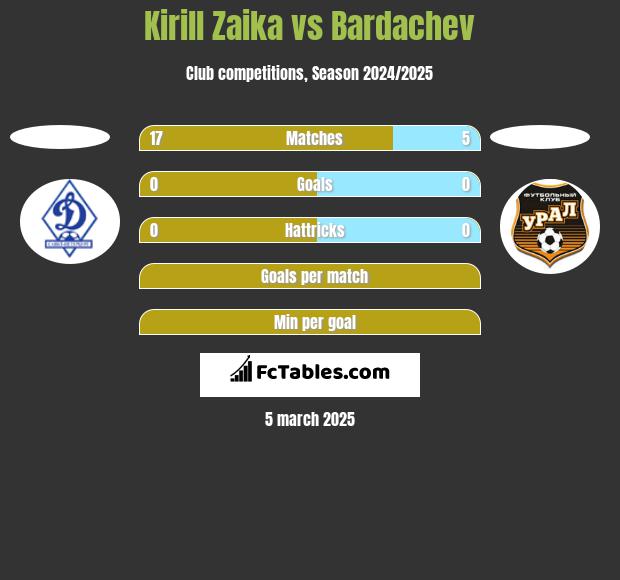 Kirill Zaika vs Bardachev h2h player stats