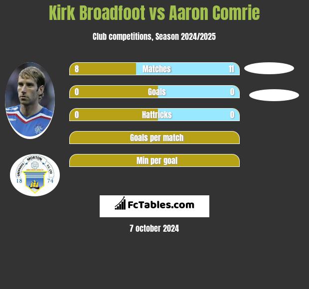 Kirk Broadfoot vs Aaron Comrie h2h player stats