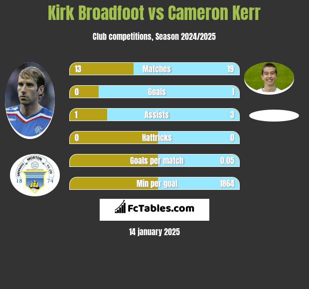 Kirk Broadfoot vs Cameron Kerr h2h player stats