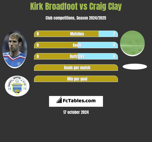 Kirk Broadfoot vs Craig Clay h2h player stats