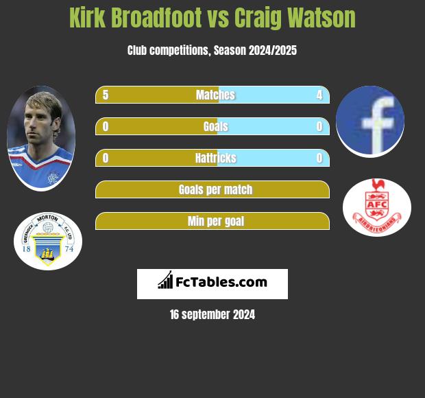 Kirk Broadfoot vs Craig Watson h2h player stats