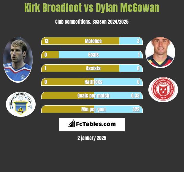 Kirk Broadfoot vs Dylan McGowan h2h player stats